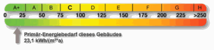 Energieeffizienz Gebäude